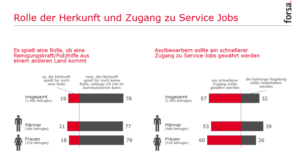 Forsaumfrage: Rolle Der Herkunft Und Zugang Zu Servicejobs