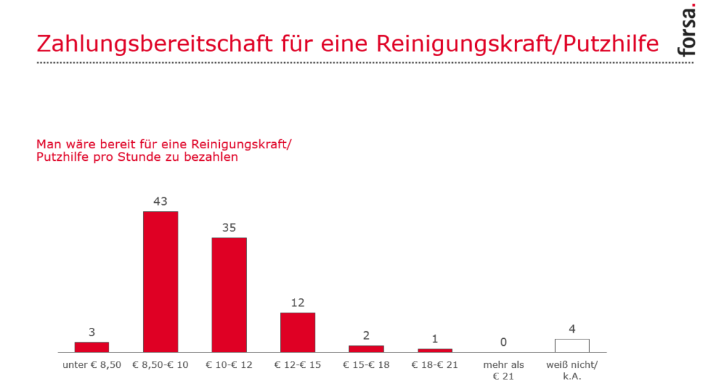 Forsaumfrage: Zahlungsbereitschaft Für Eine Reinigungskraft/Putzhilfe