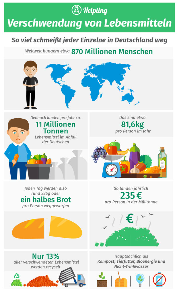 Infographik Zum Welternährungstag  Wie Viel Lebensmittel Werden Verschwendet